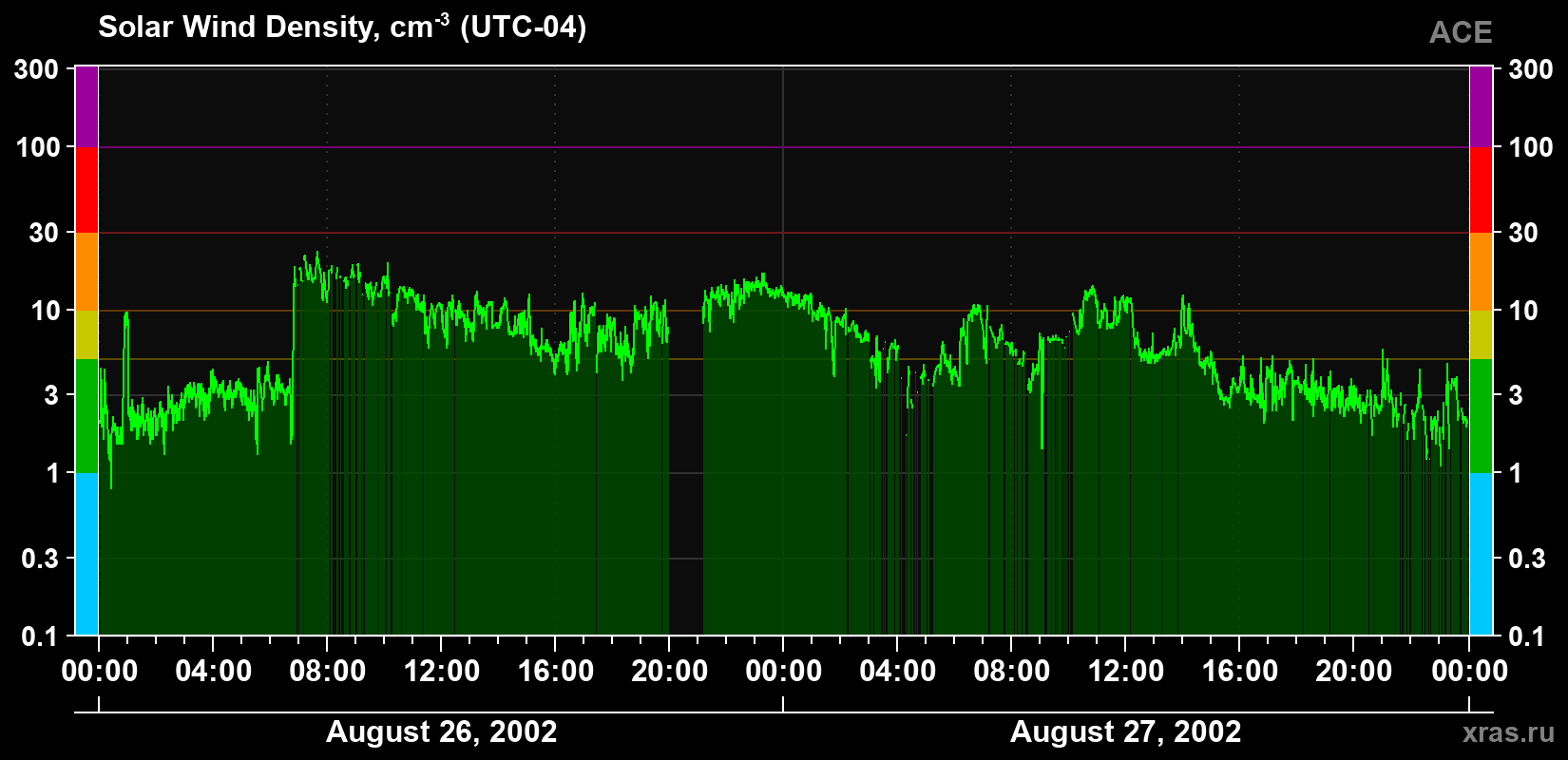 Solar wind density