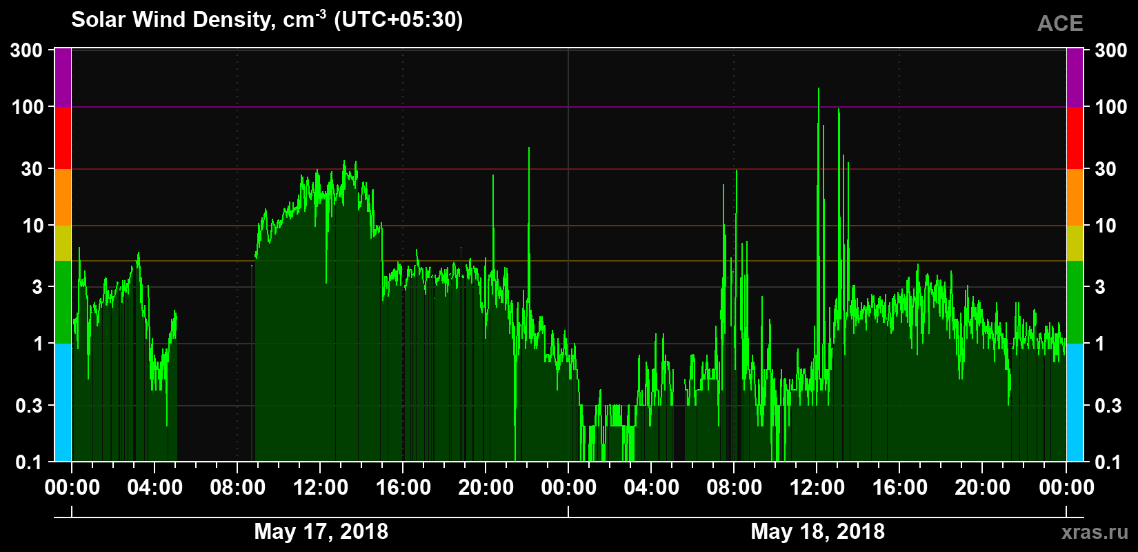 Solar wind density