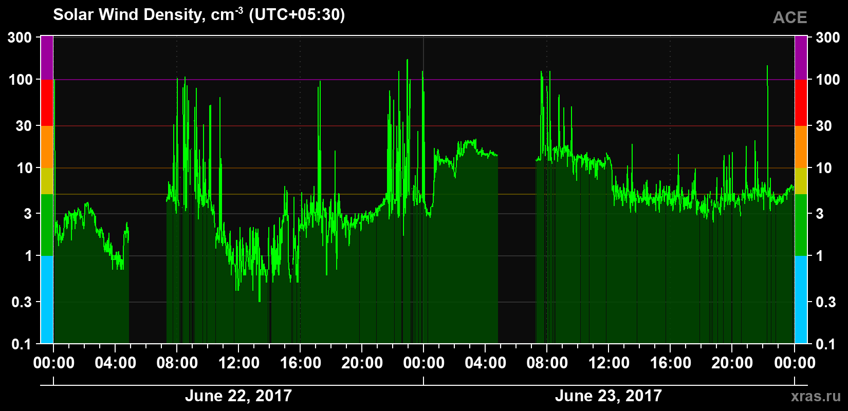 Solar wind density