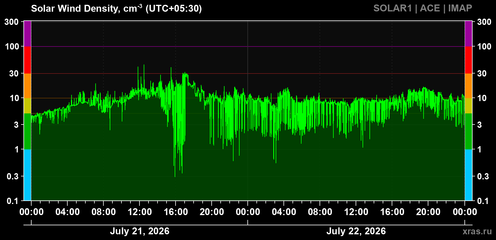Solar wind density
