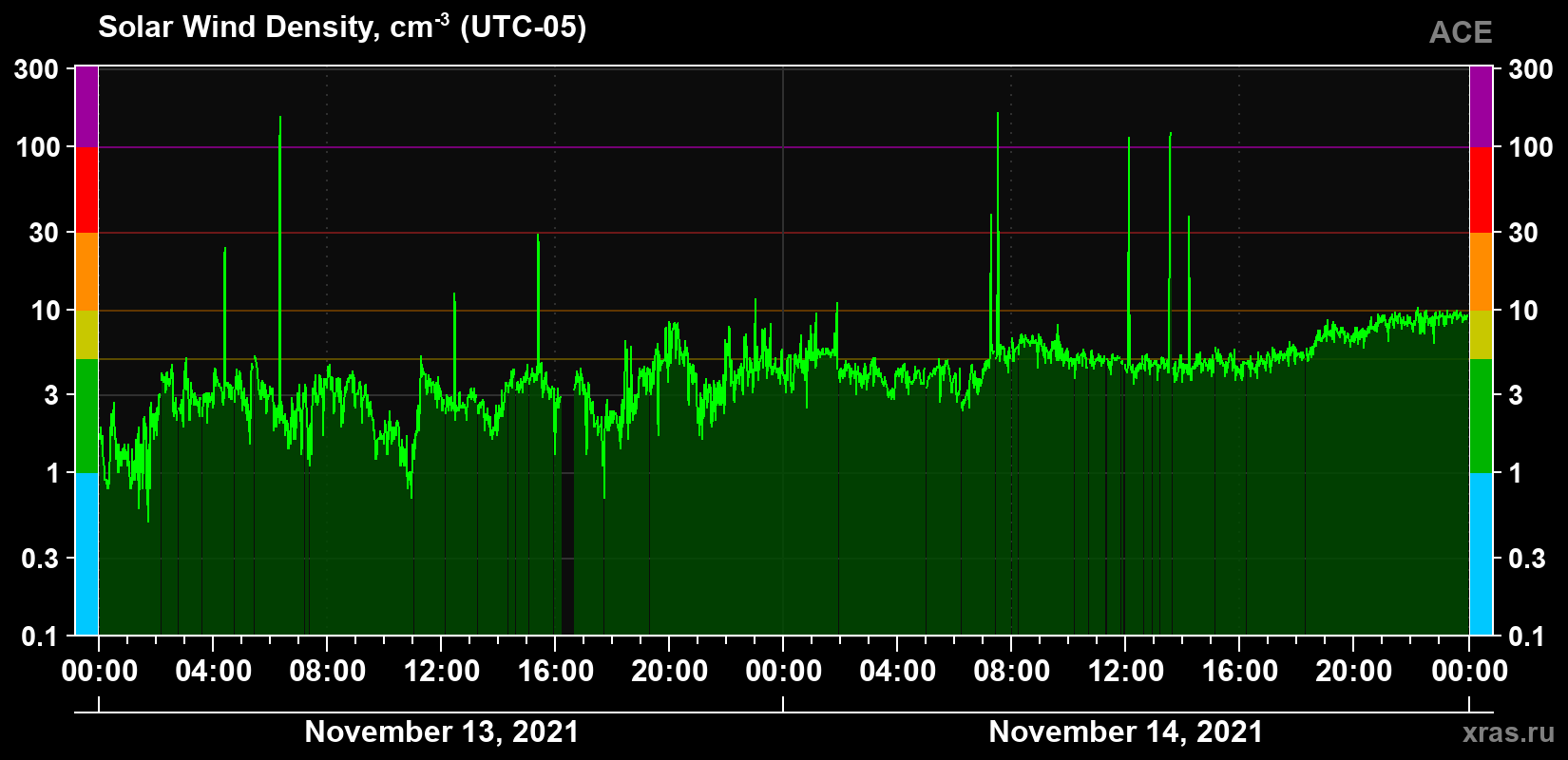 Solar wind density