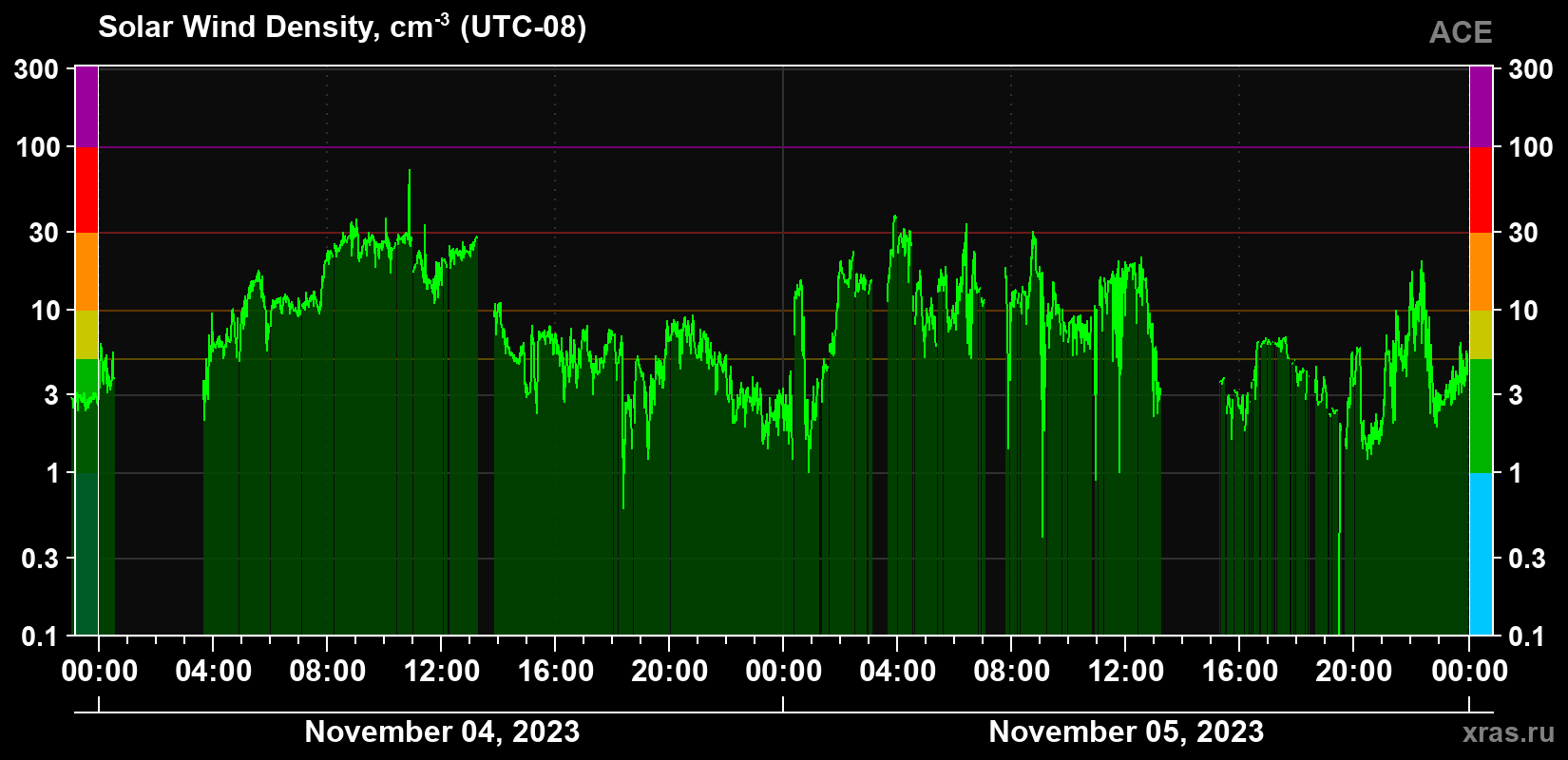 Solar wind density