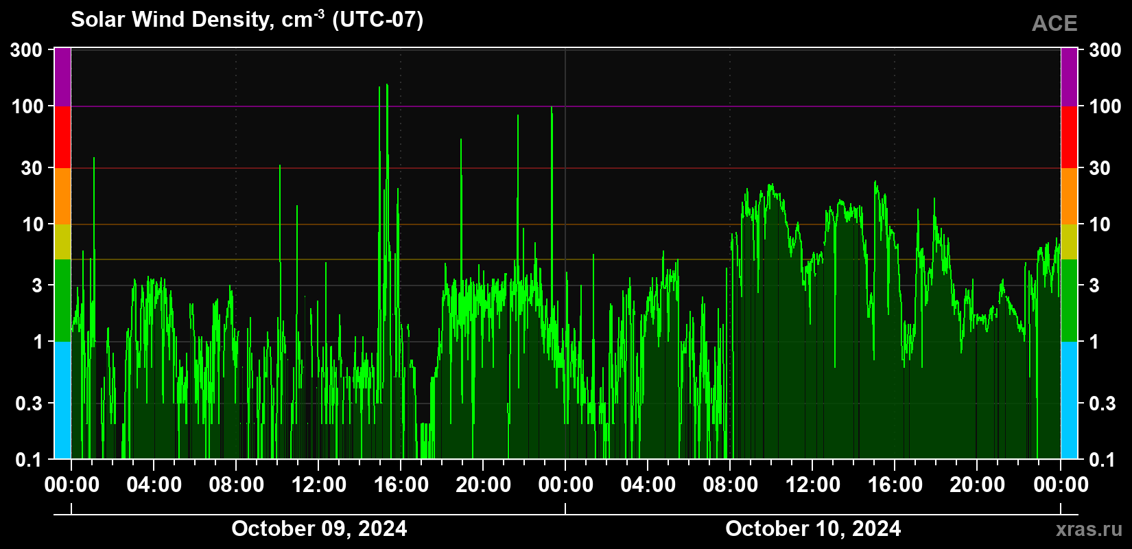 Solar wind density