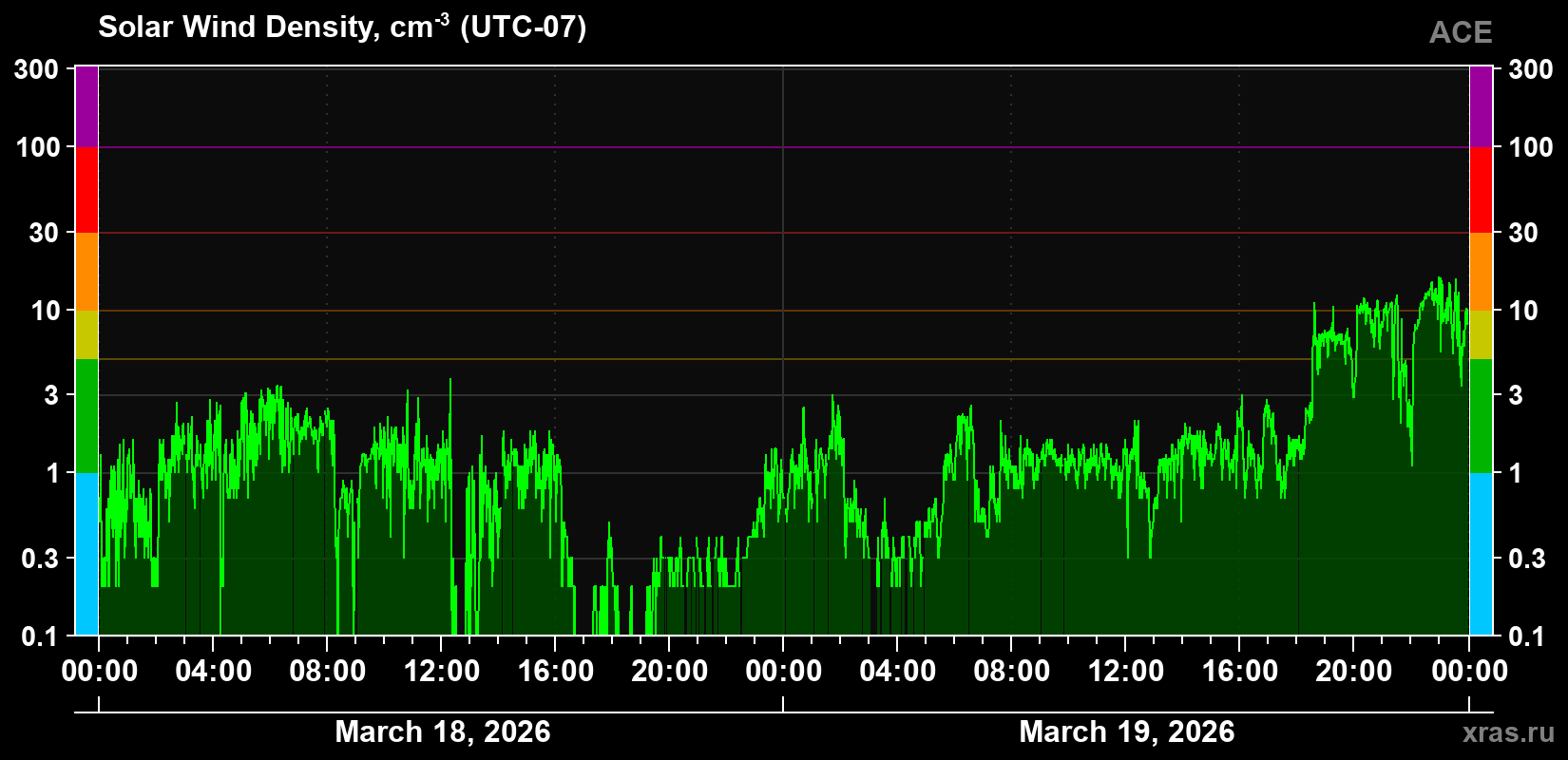 Solar wind density