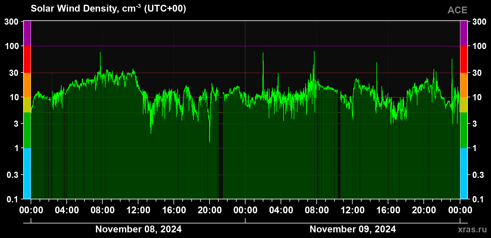 Solar wind density