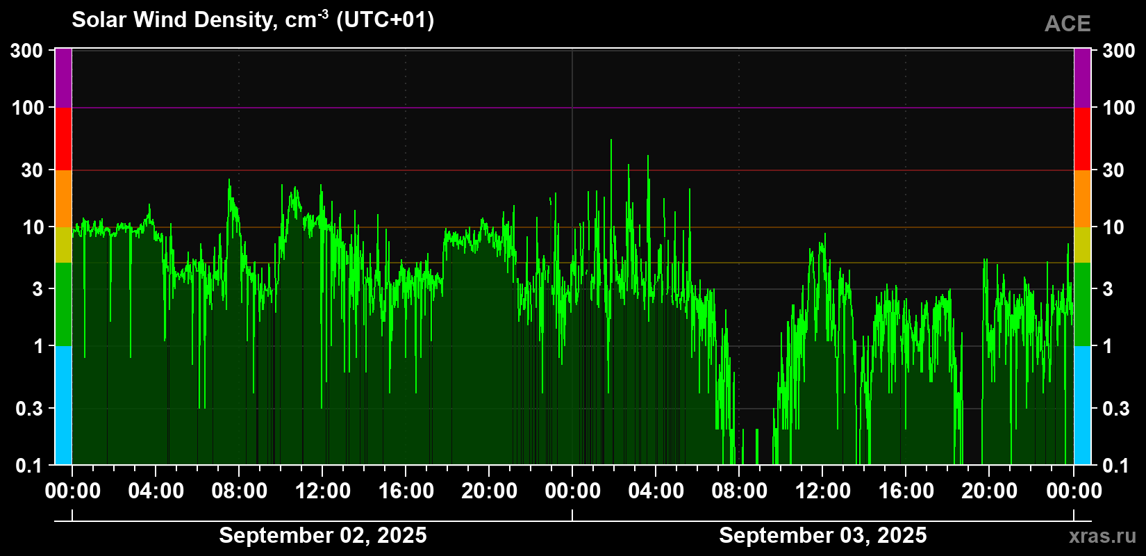 Solar wind density