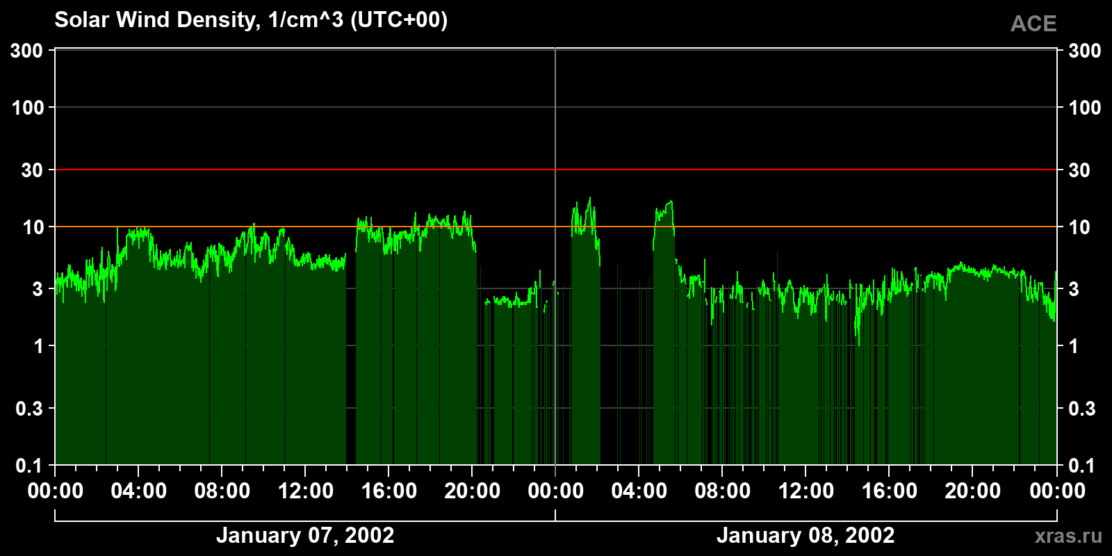 Solar wind density