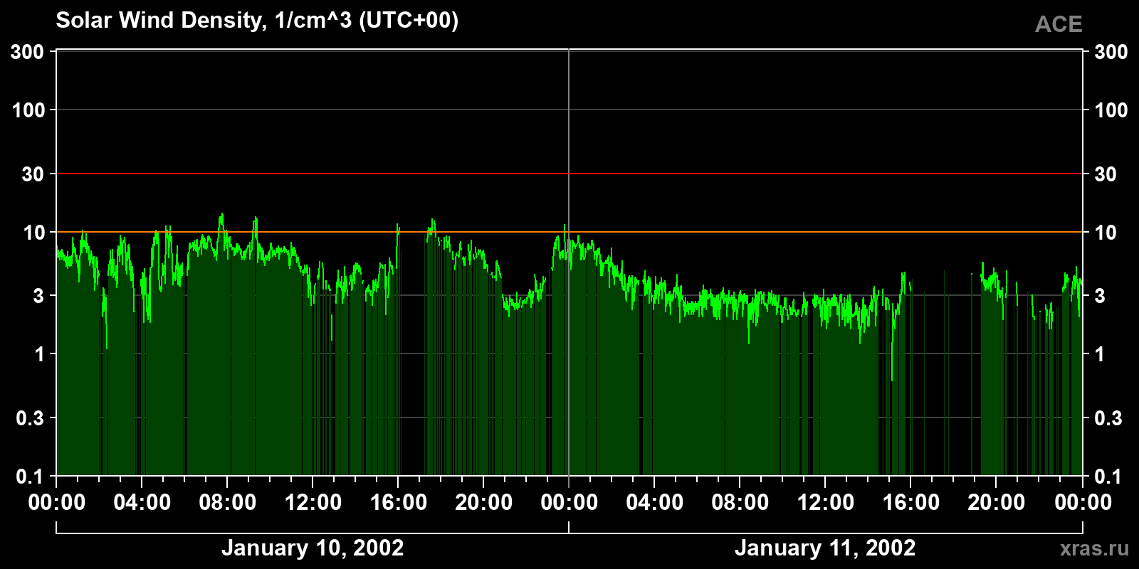 Solar wind density