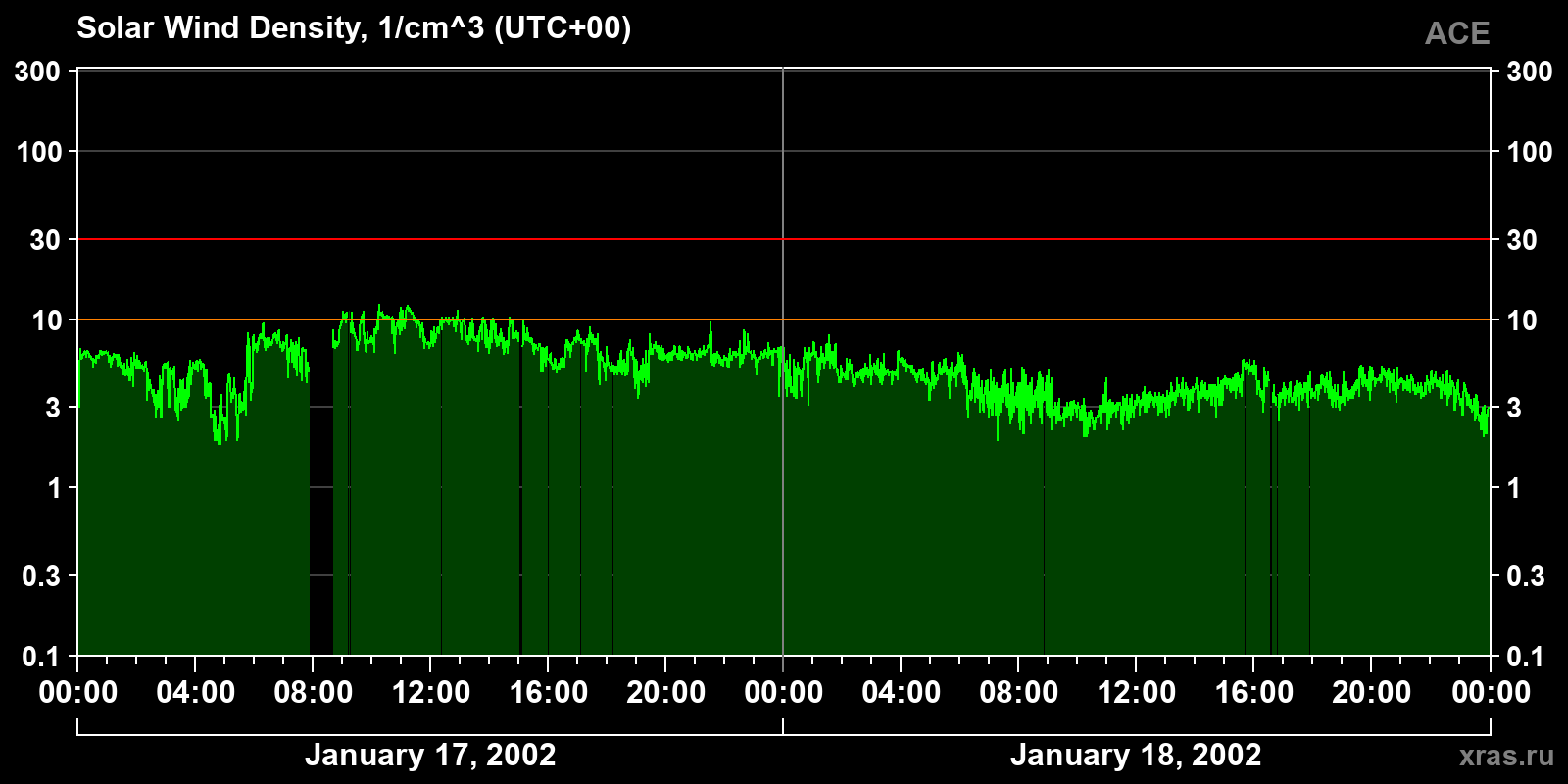 Solar wind density