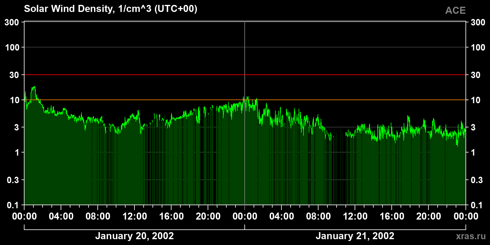 Solar wind density