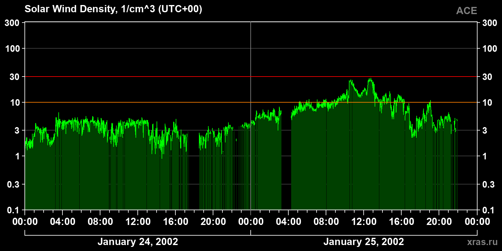 Solar wind density