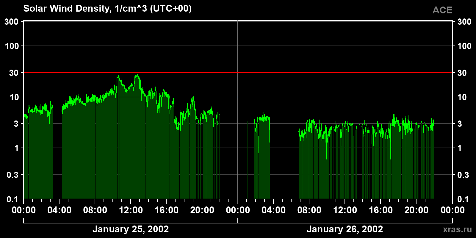 Solar wind density