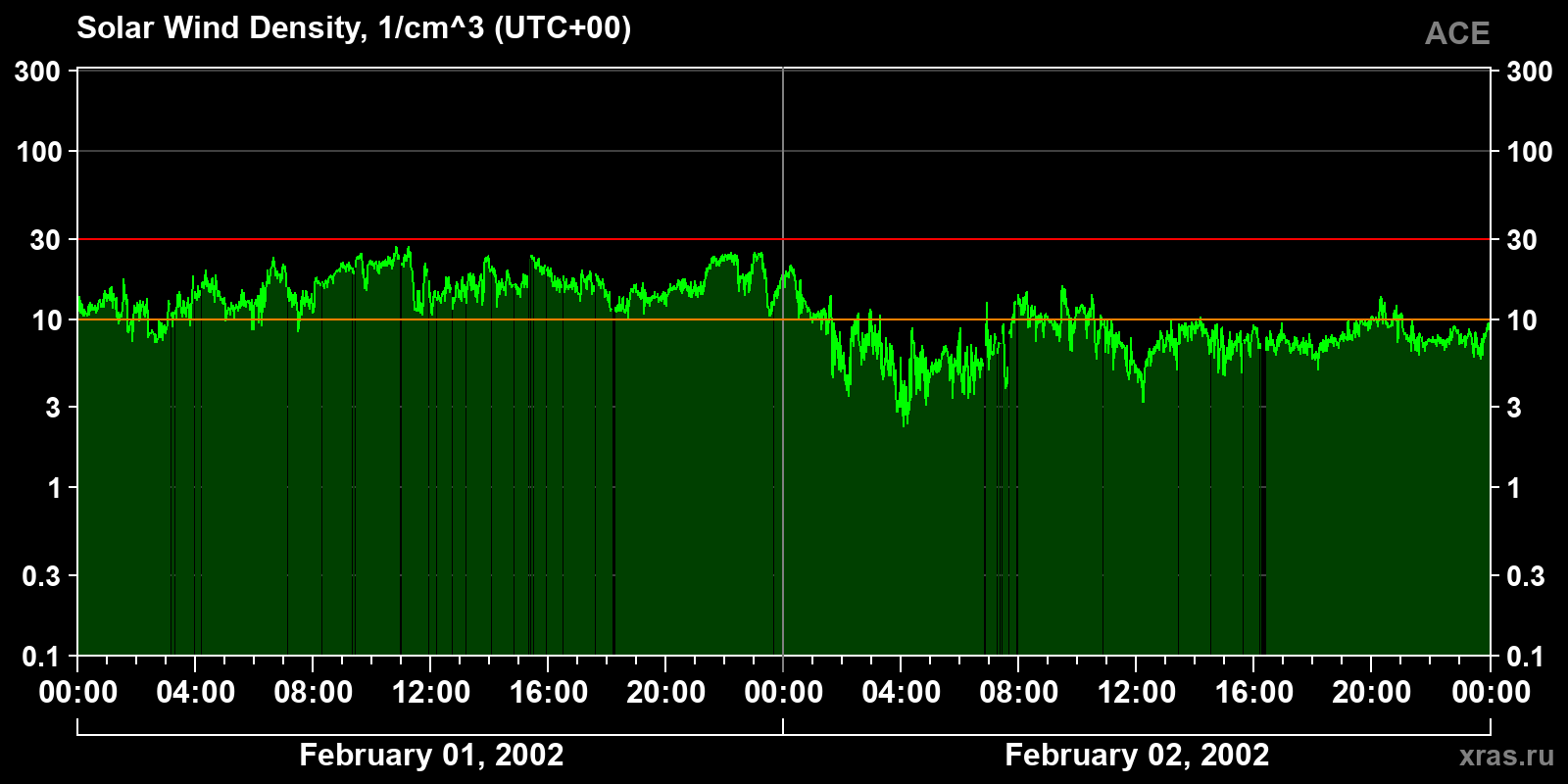 Solar wind density
