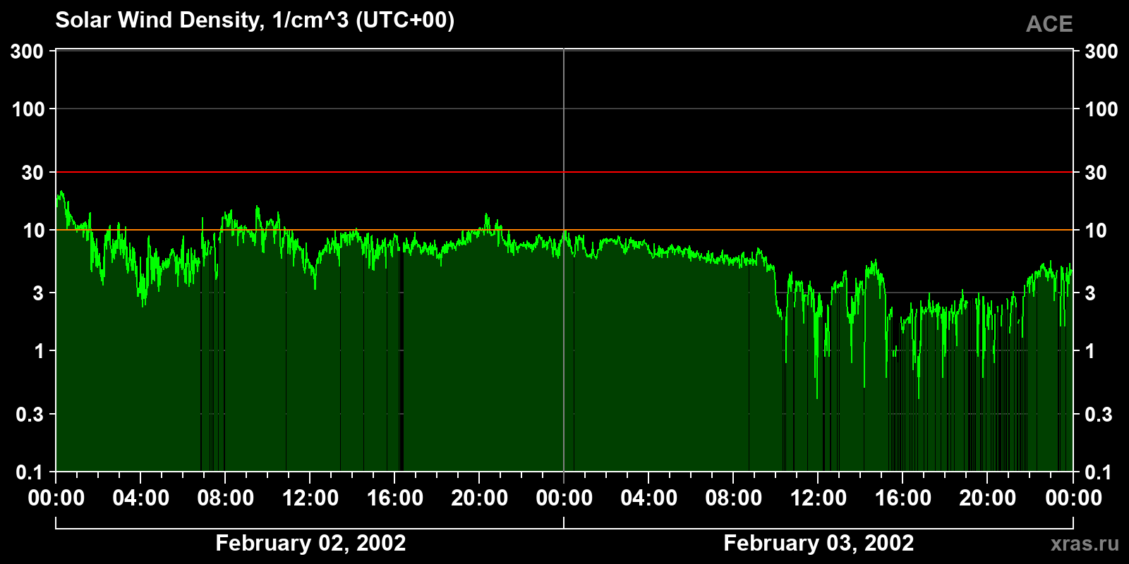 Solar wind density