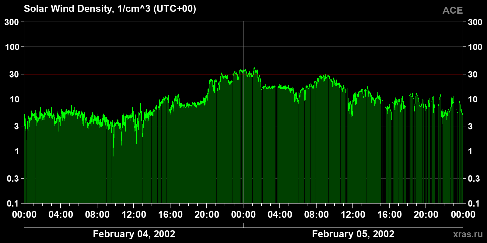 Solar wind density