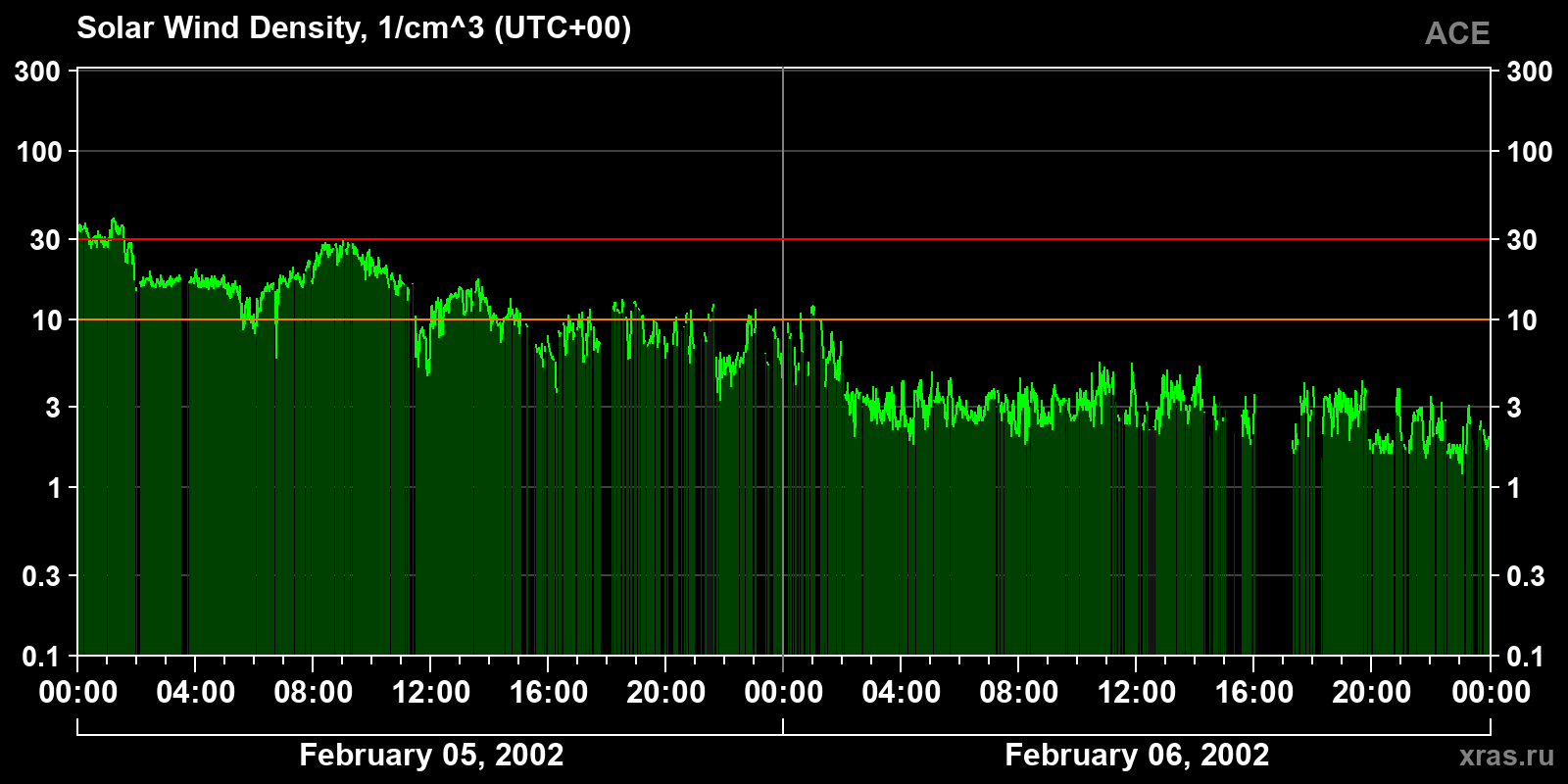 Solar wind density