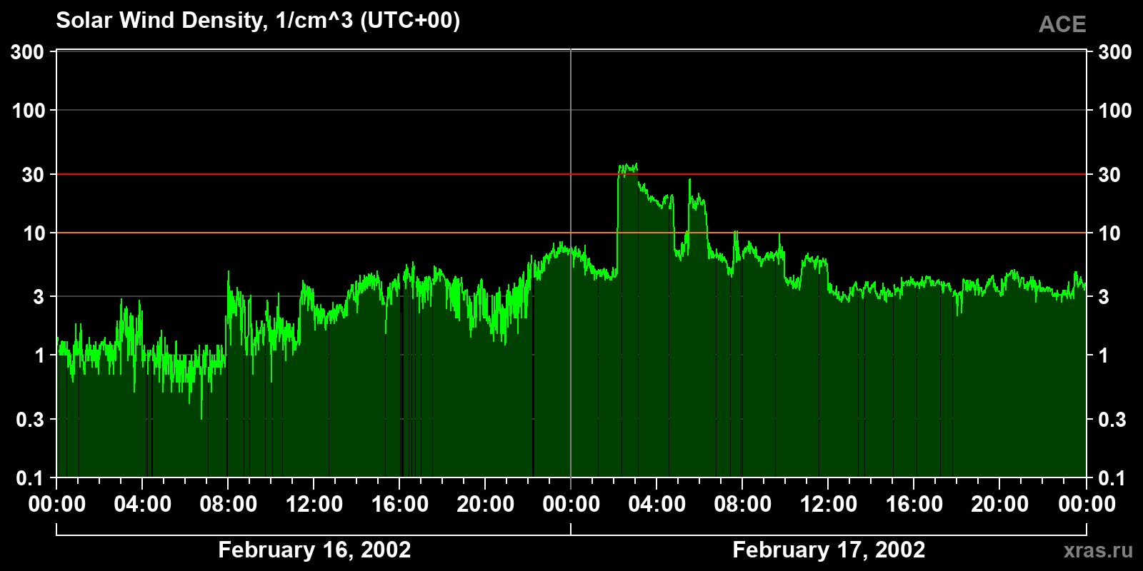 Solar wind density