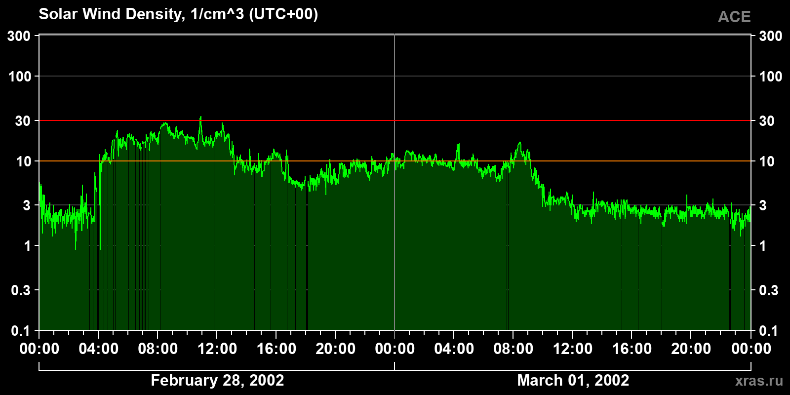 Solar wind density