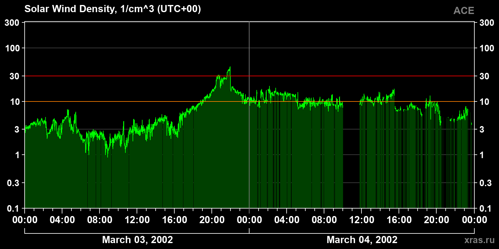 Solar wind density