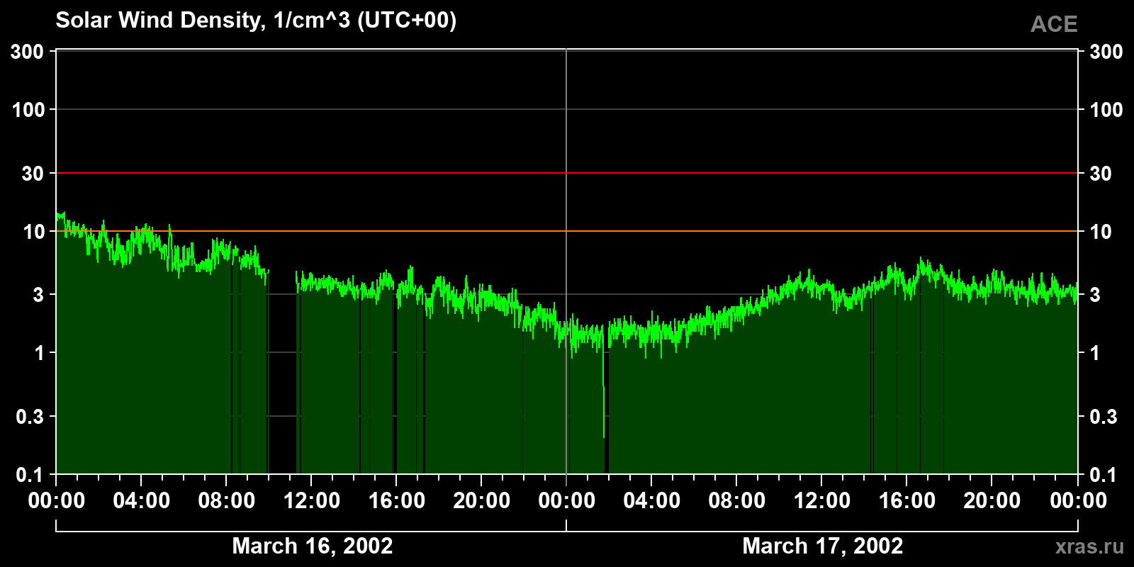 Solar wind density