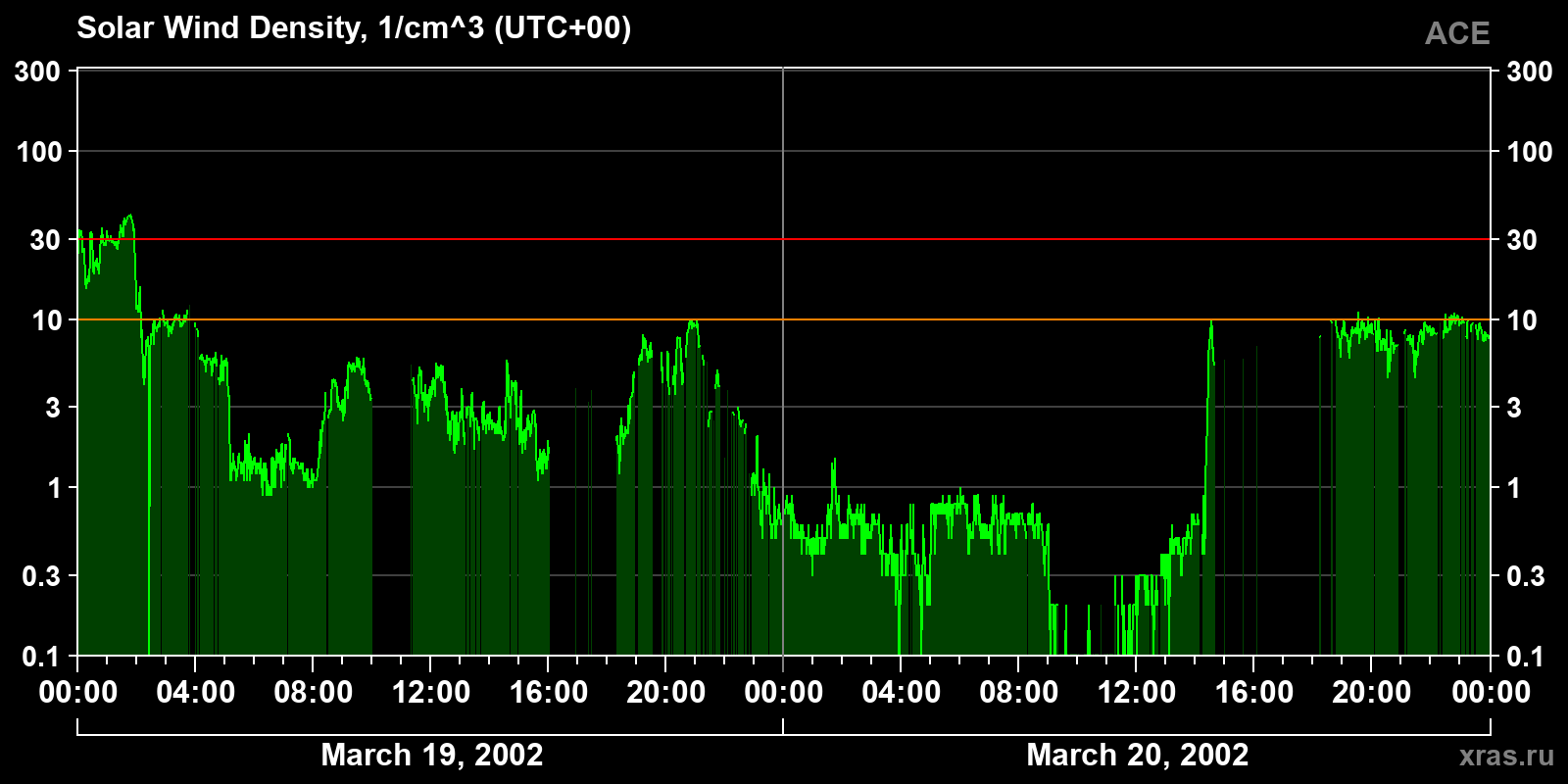 Solar wind density