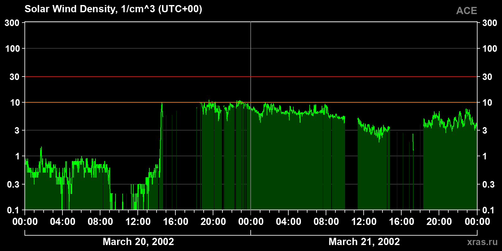 Solar wind density