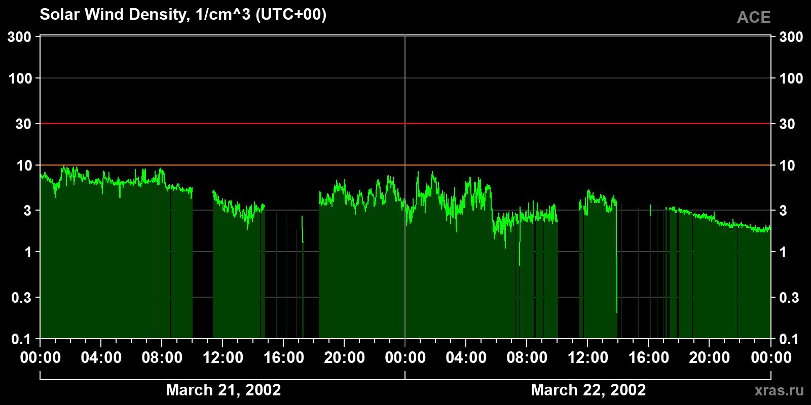 Solar wind density