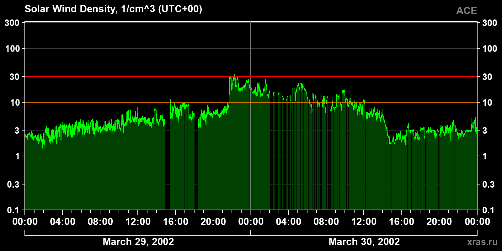 Solar wind density