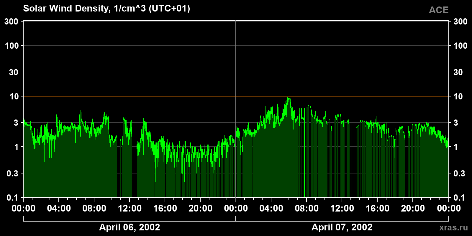 Solar wind density