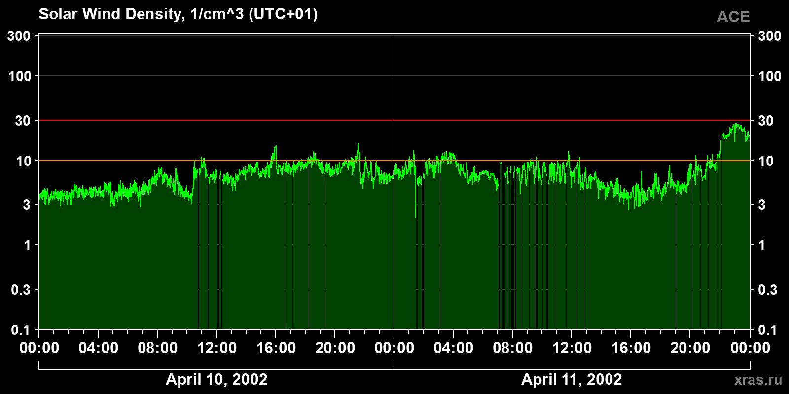 Solar wind density