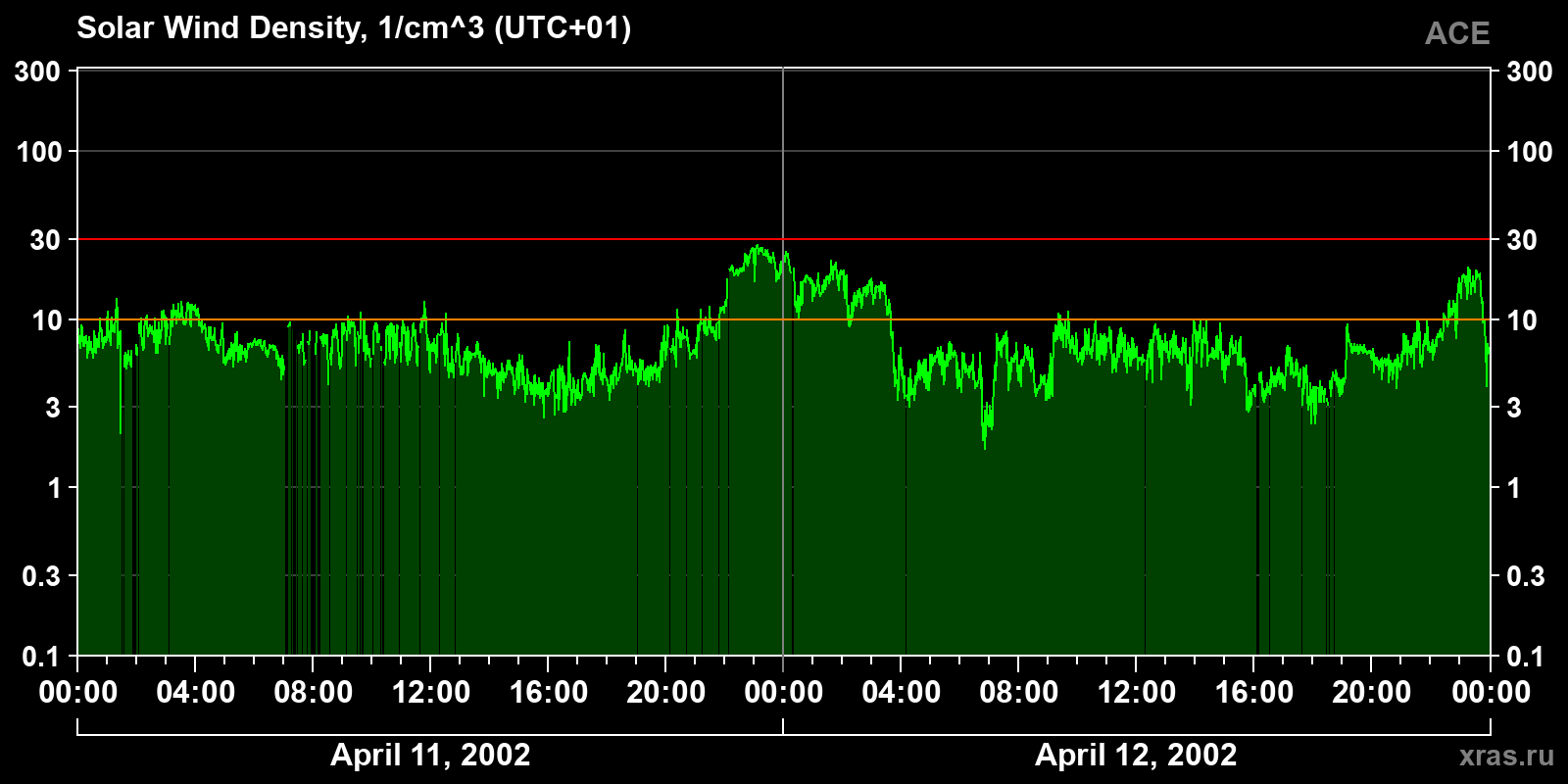 Solar wind density