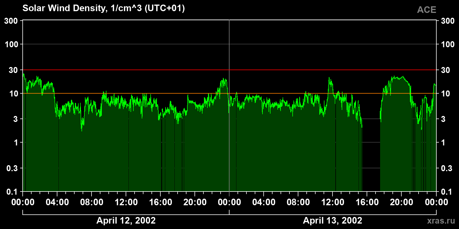 Solar wind density