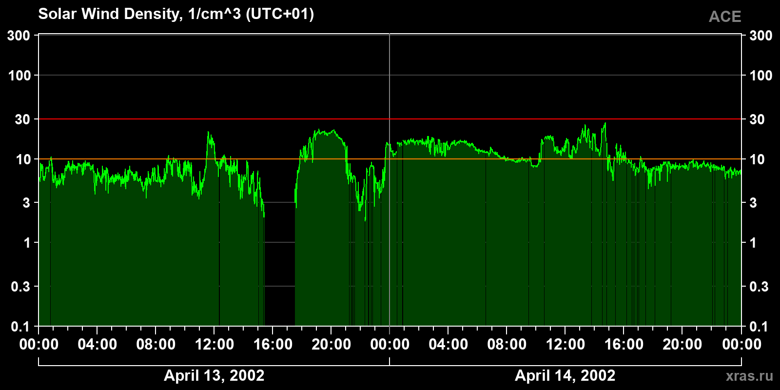 Solar wind density