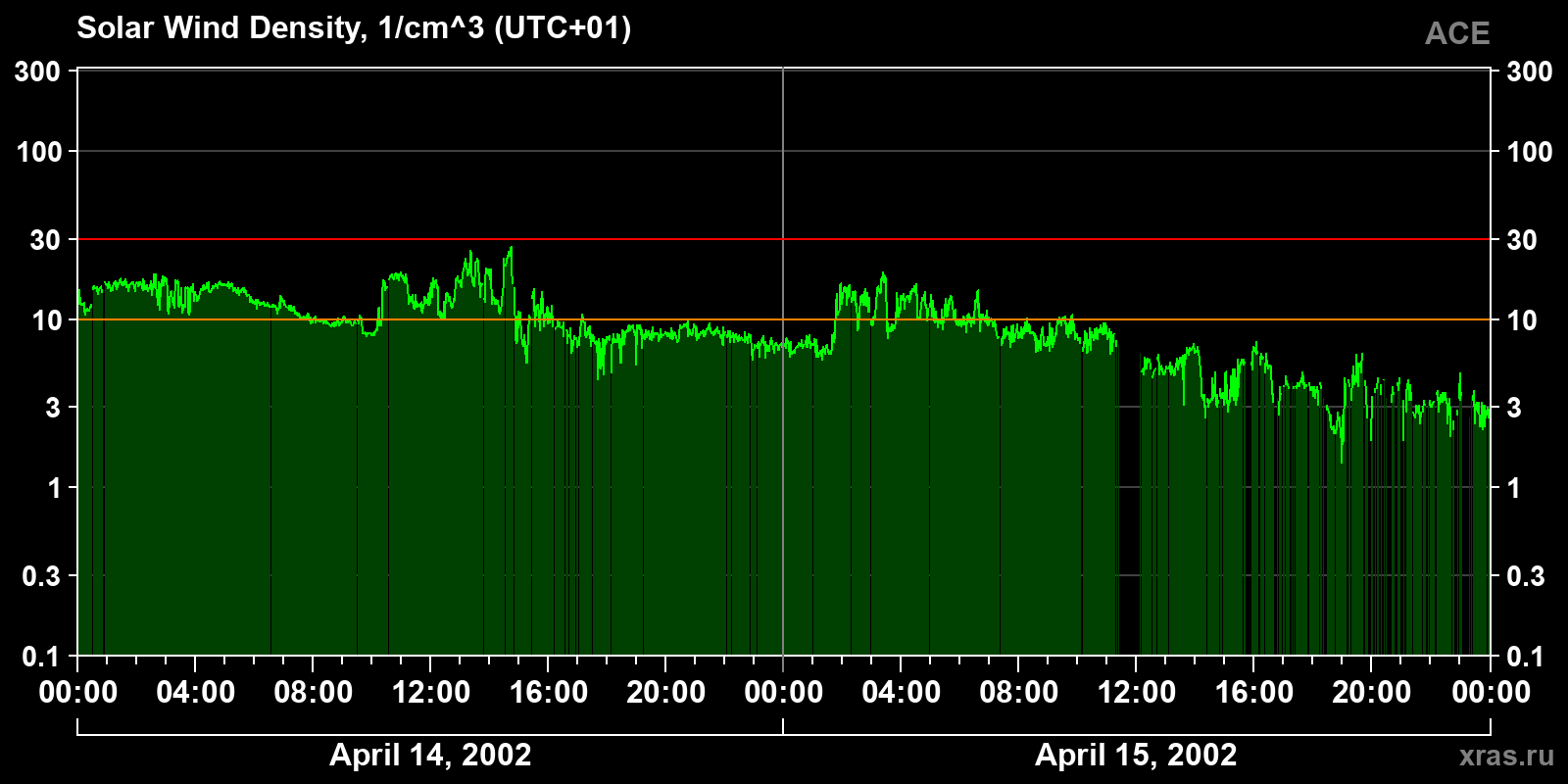 Solar wind density