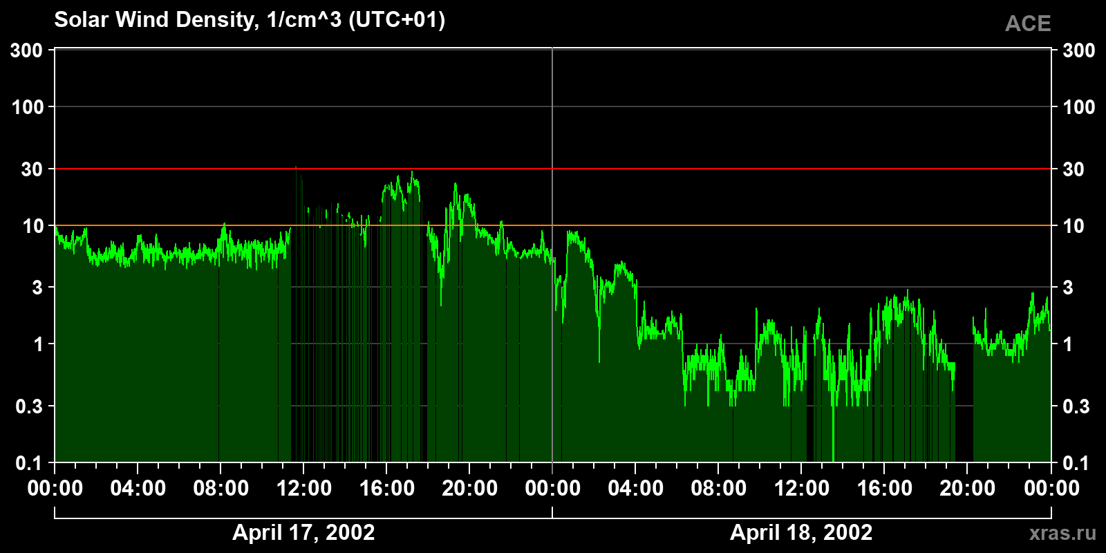 Solar wind density