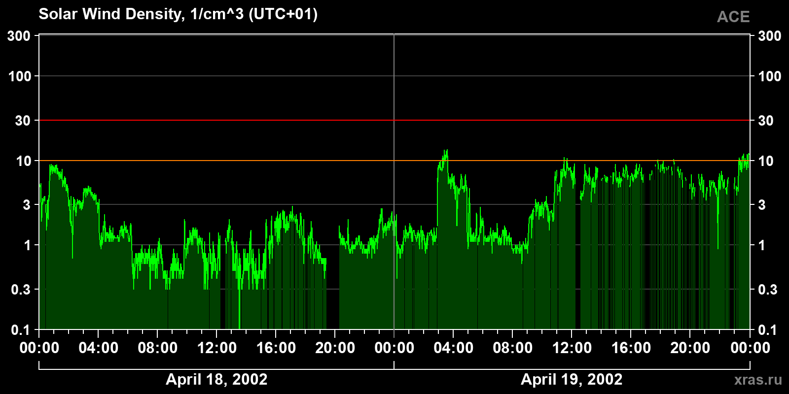 Solar wind density
