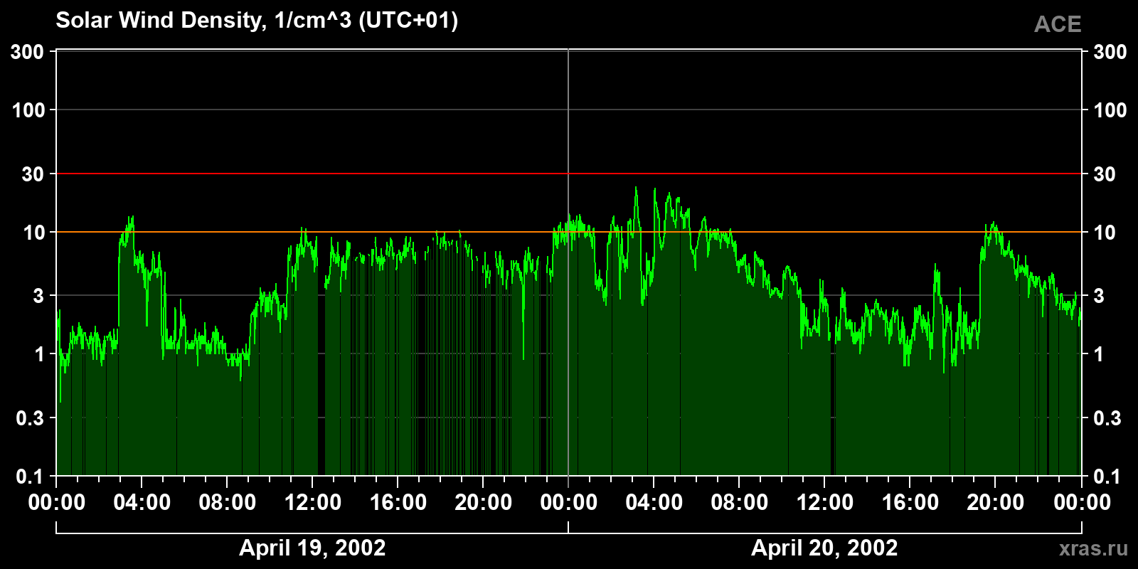 Solar wind density
