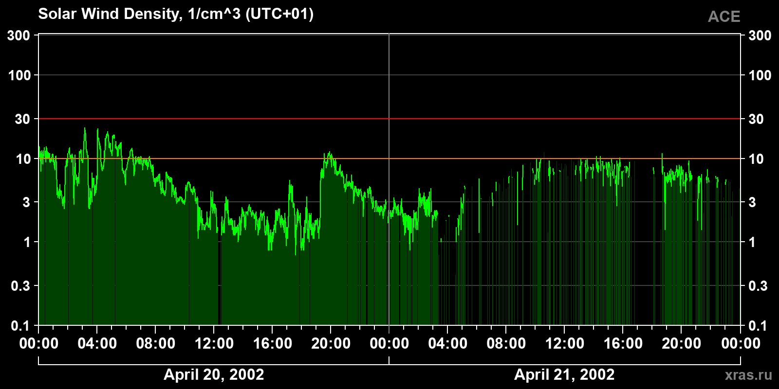 Solar wind density