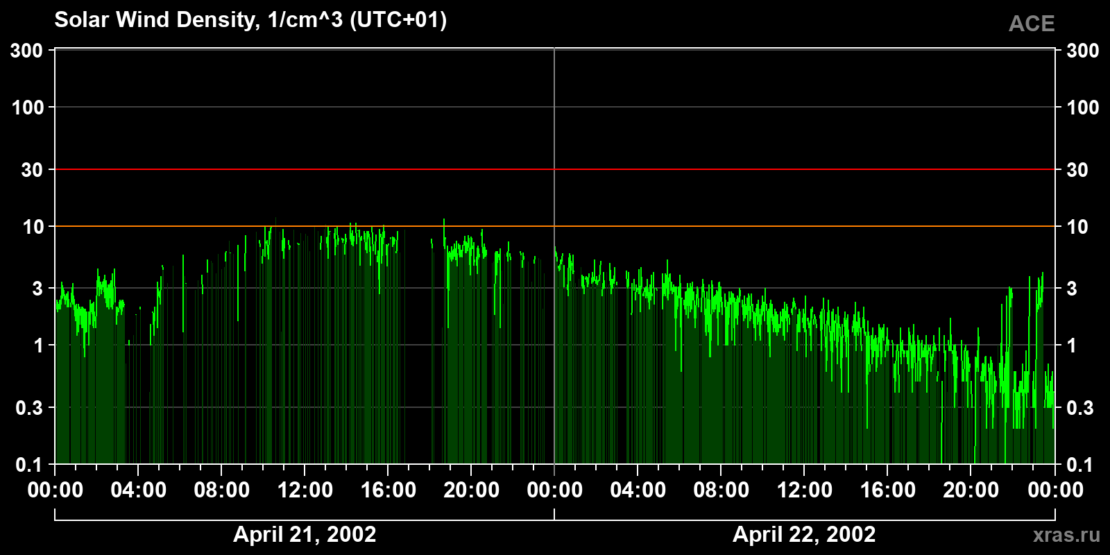 Solar wind density