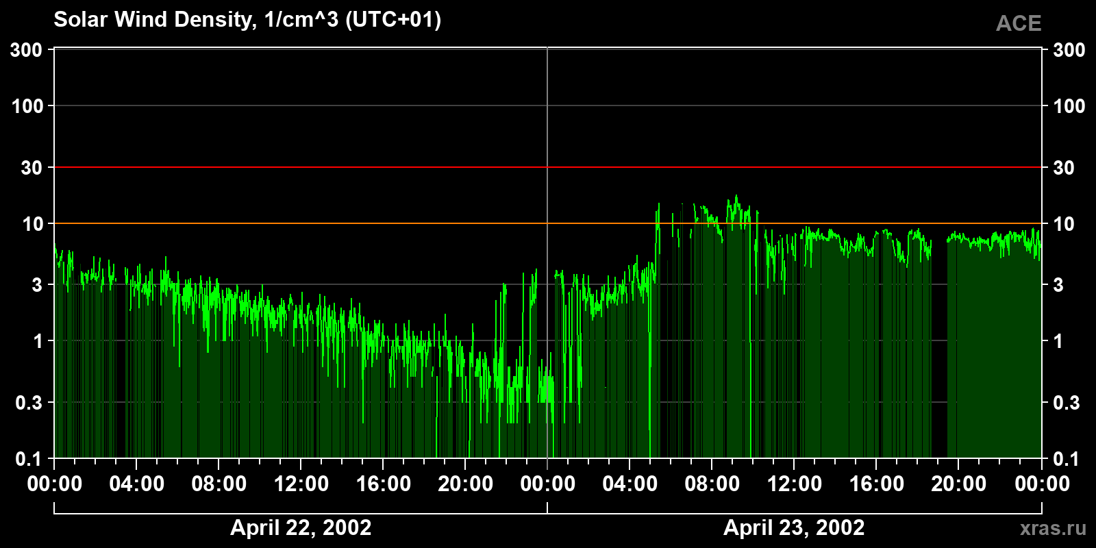 Solar wind density