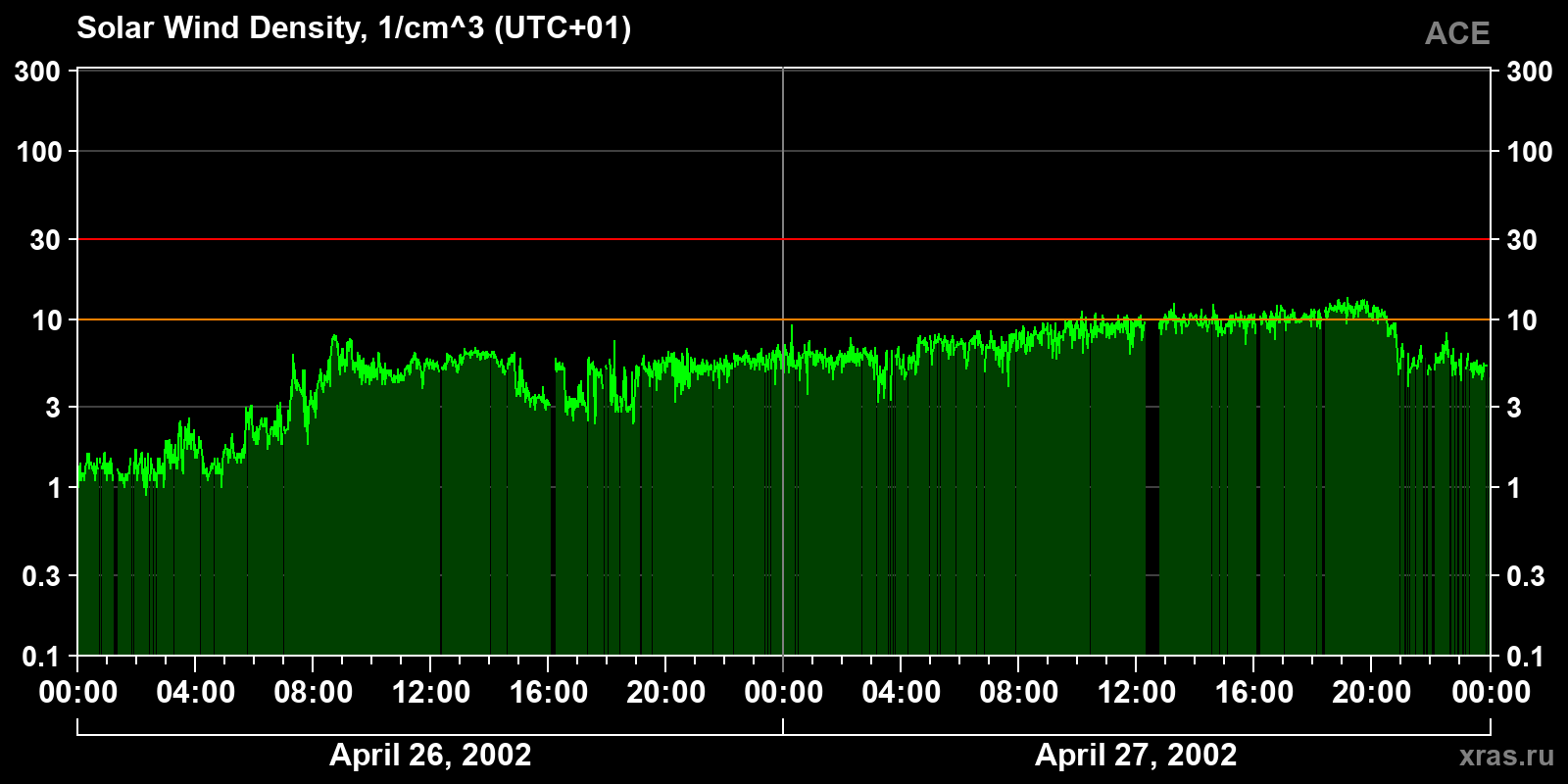 Solar wind density