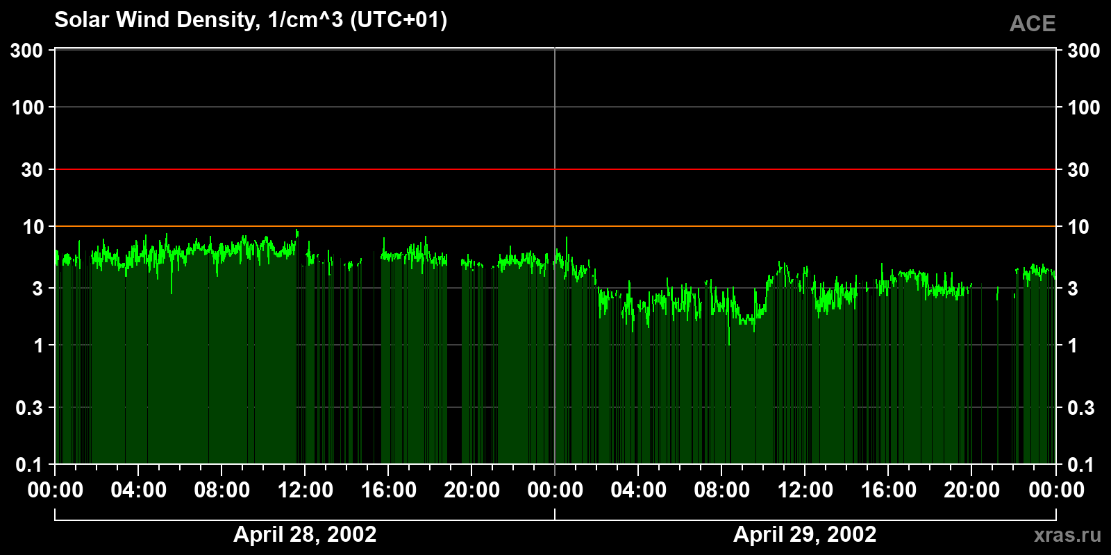 Solar wind density