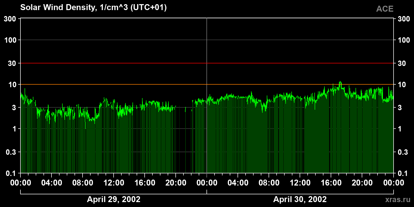 Solar wind density