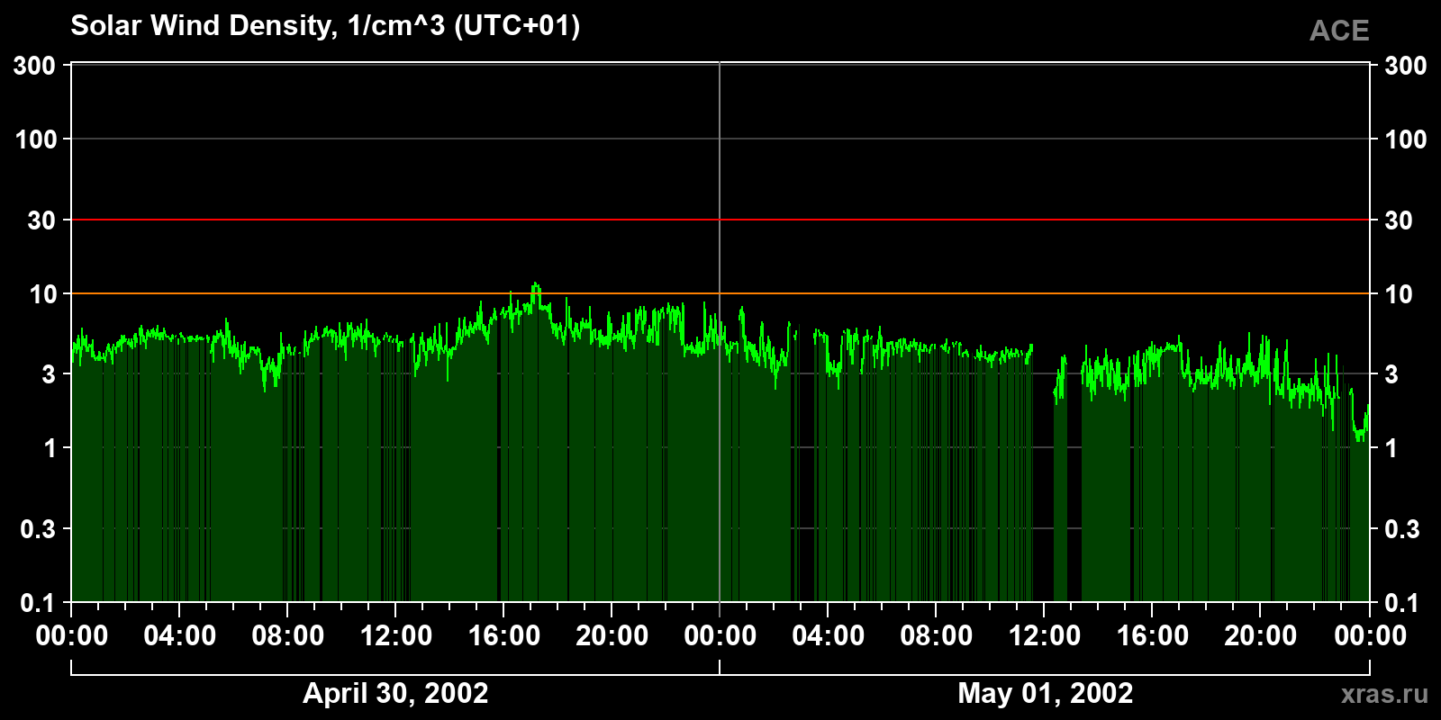 Solar wind density