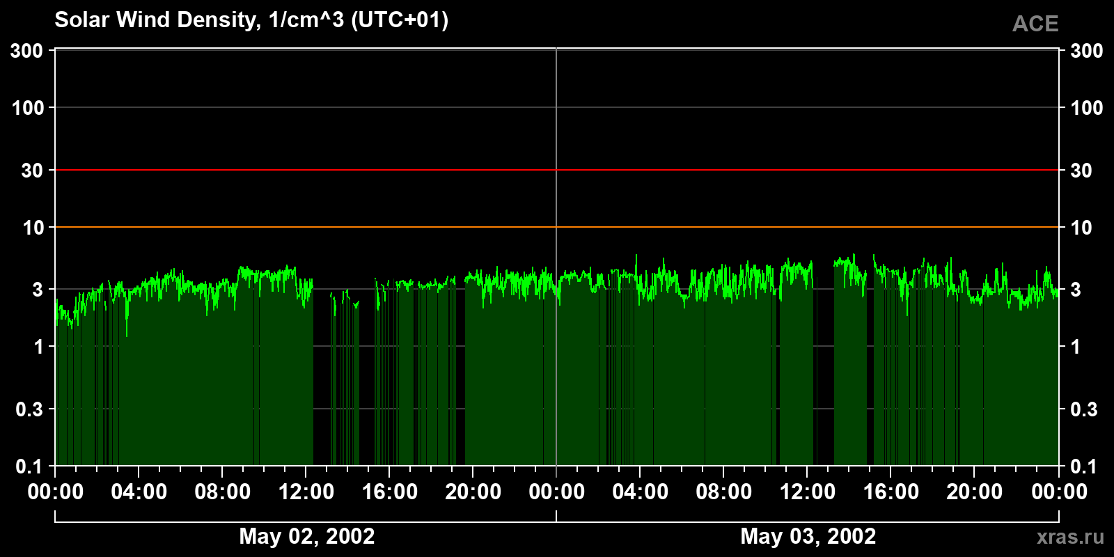 Solar wind density