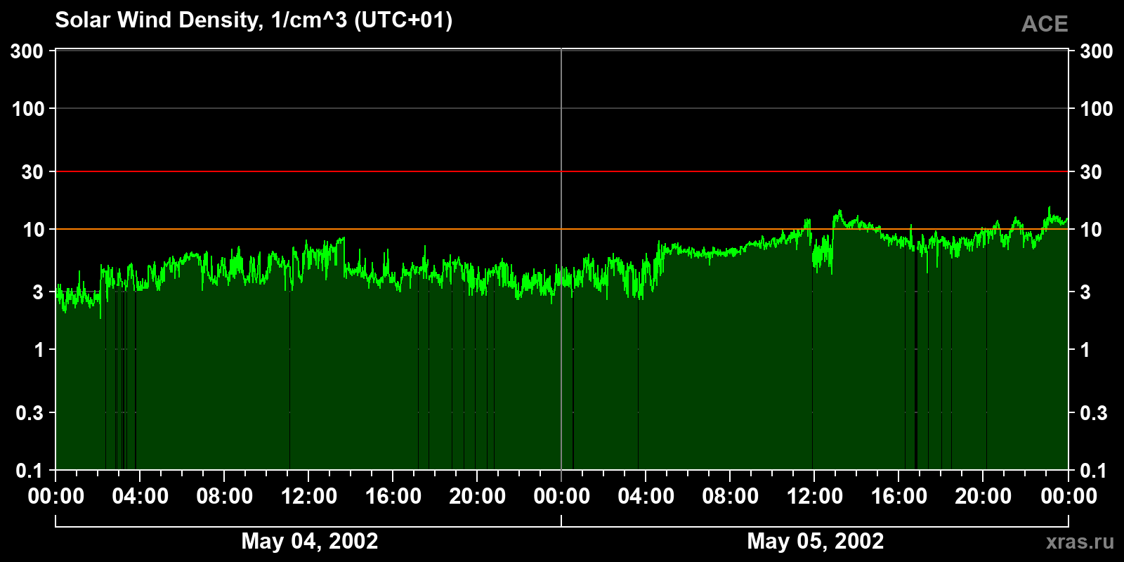 Solar wind density