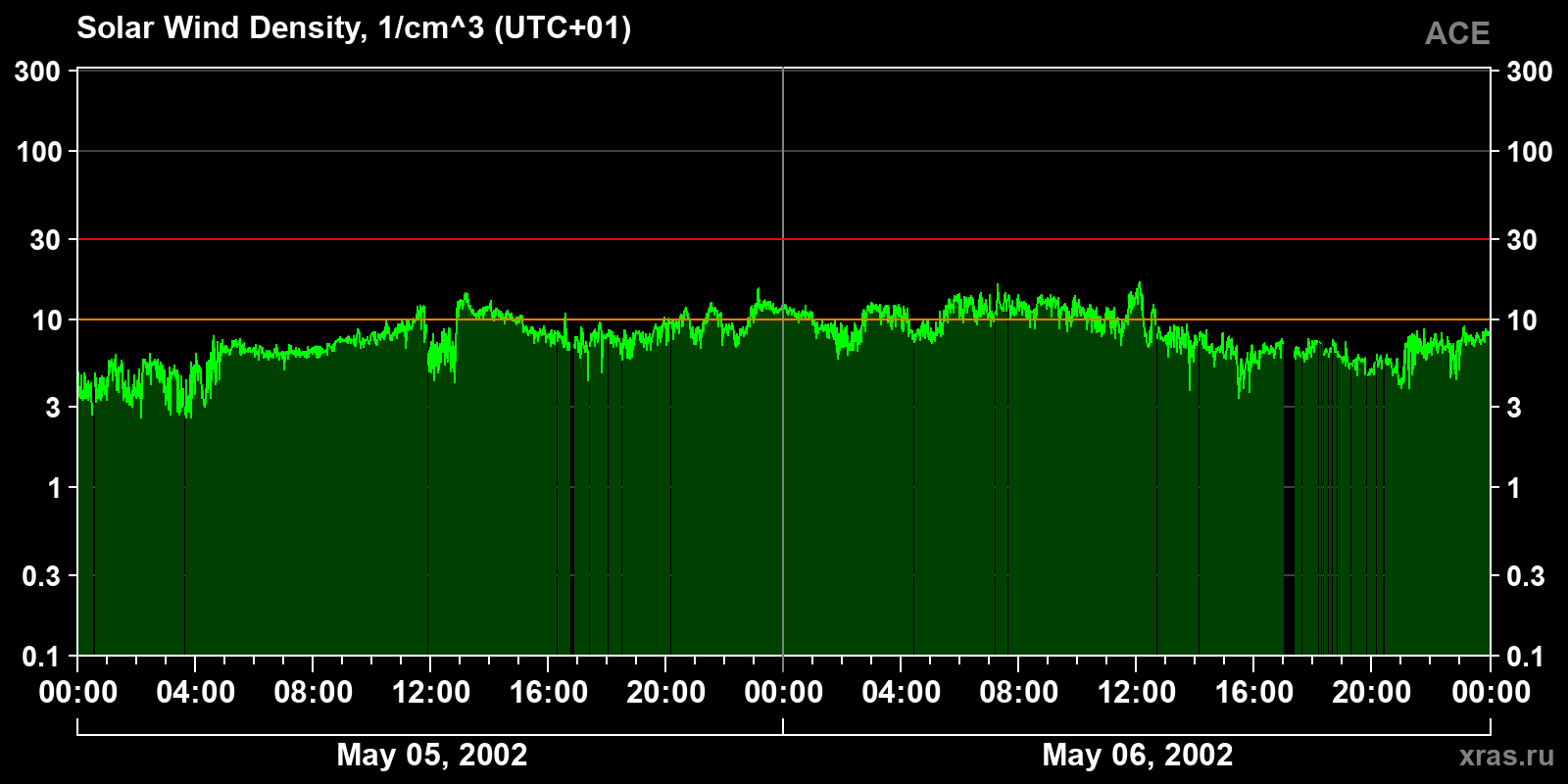 Solar wind density