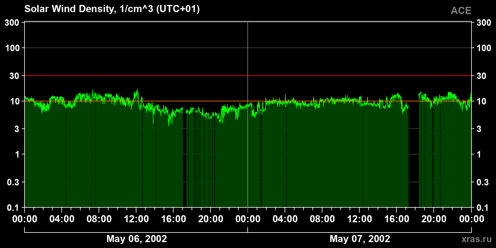 Solar wind density