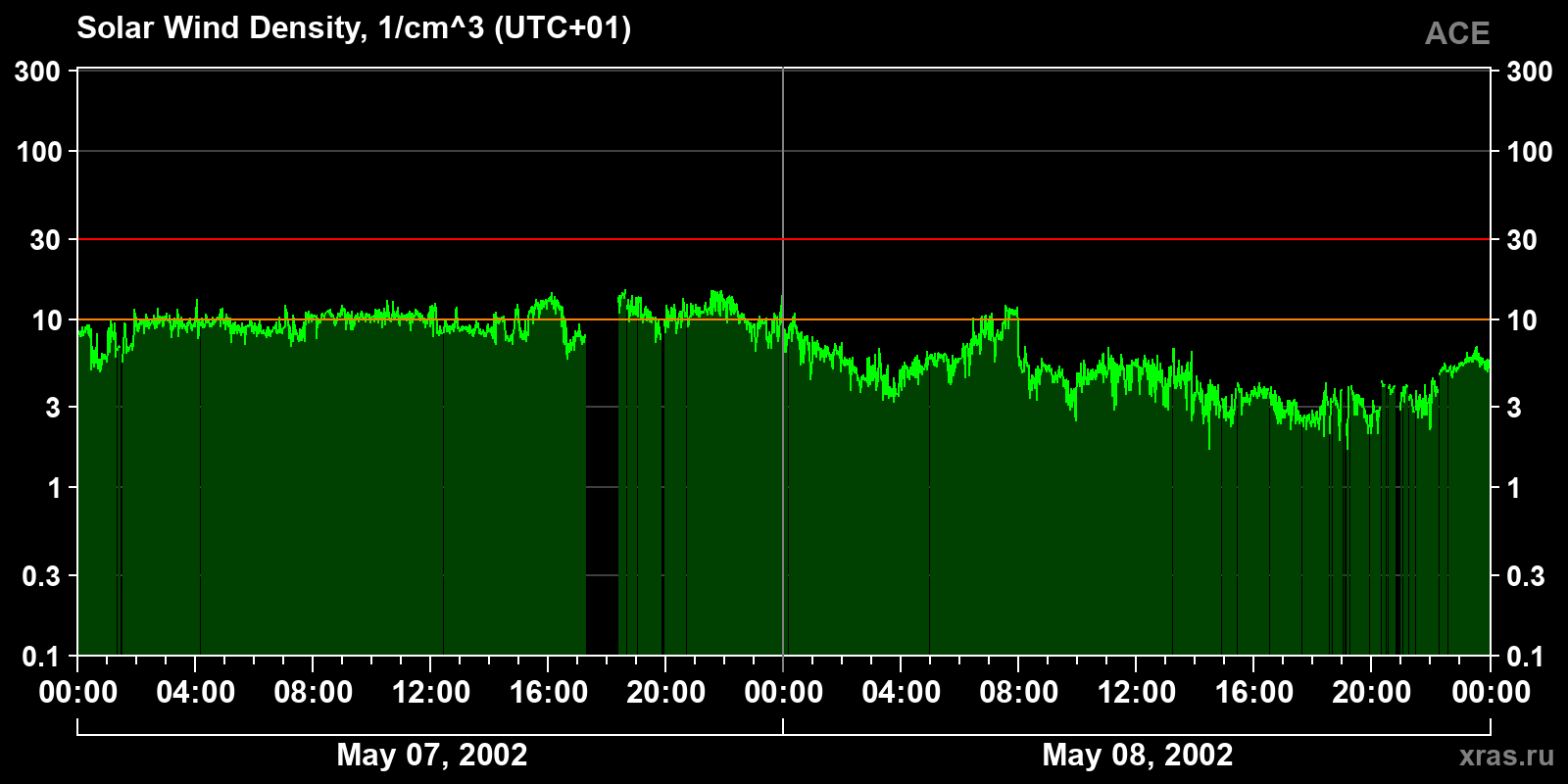 Solar wind density