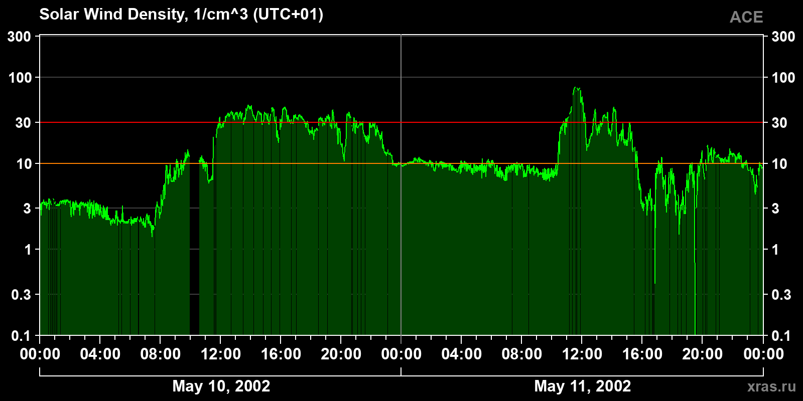 Solar wind density